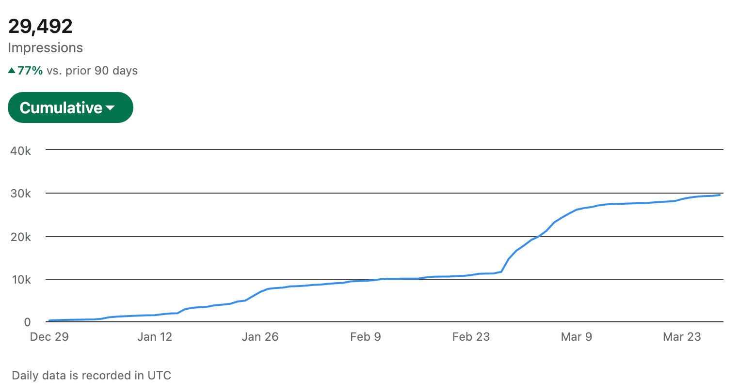 LinkedIn analytics — 16 900+ impressions sur 90 jours
