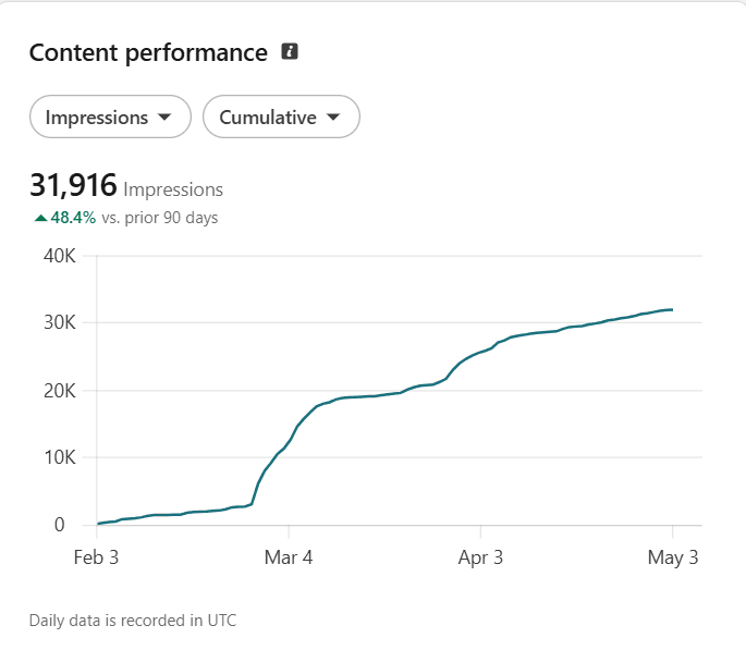 LinkedIn analytics Hostlyft — 31 916 impressions cumulées, courbe de croissance ascendante sur 90 jours